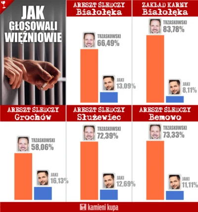 JakubWedrowycz - @Bezglutenu: ...doskonale to pokazują wyniki wyborów w zakładach kar...