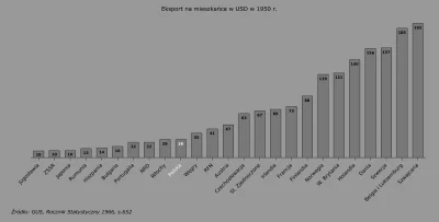Raf_Alinski - Eksport na mieszkańca w 1950 r. w USD.

#ekonomia #gospodarka #statys...