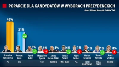 szasznik - @detalicznie: Inne sondażownie które są dużo bardziej wiarygodne dają Dudz...