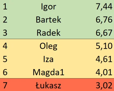 Kolarzino - W poprzednim tygodniu nie było niespodzianek: Łukasz z tyłu, a Igor, Bart...