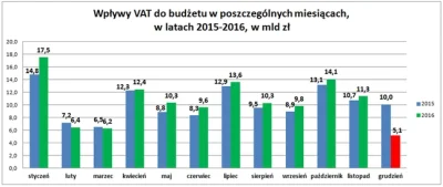 denzelkowal - @Mordochlap: Ale miej na uwadze to, że dzięki temu wpływy z VAT teraz b...