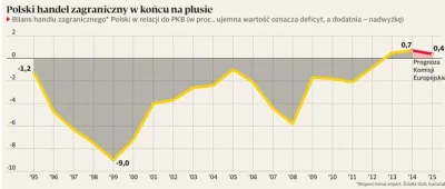 NowyLepszySzatan667 - W Polsce też rośnie eksport. W 2013 Polska miała po raz pierwsz...