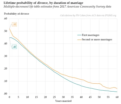 cieliczka - Prawdopodobieństwo rozwodu w zależności od stażu małżeńskiego w USA

Ob...