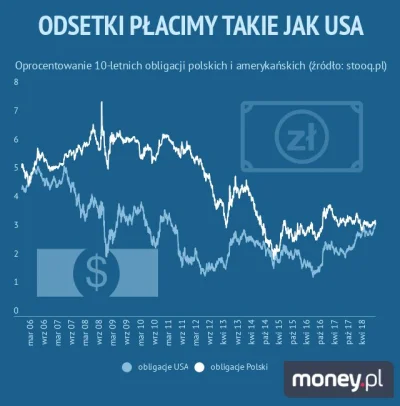 jusuk - @AgentGecko: No ja widzę, że to USA wzrosły obligacje do poziomu Polski, a ni...