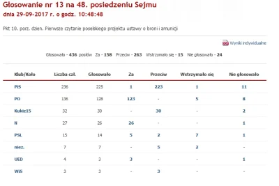 A.....n - @J4RECKI: wyniki, widać że PO w całości chciała uwalić projekt