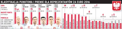 mat1984 - Premie dla piłkarzy za udział w #euro2016 #infografika