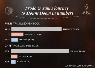 ZajebbcieTrudnyNick - Ilosc mil jakie pokonali Sam i Frodo w kazdej czesci i ile dni ...