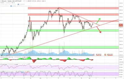 p.....4 - Wybicie z trójkąta #kryptowaluty #bitcoin #btc górą czy dołem?