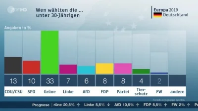 liberalnysernik - Tak w Niemczech zagłosowały osoby poniżej 30 roku życia. 

#polityk...