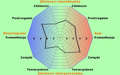 marlang1 - Twój wynik Aspi: 122 na 200
Twój wynik neurotypowy (nieautystyczny): 112 ...