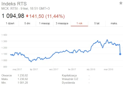 Polasz - #WykresDnia. 
Tytuł:
Strata: rok w dzień
#giełda #rts #rosja