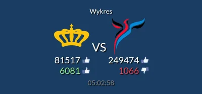 petex - wyniki po 5h #korwin vs #knp

#polityka
