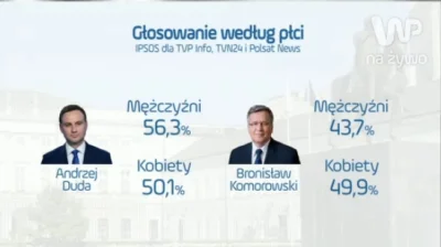 WirtualnaPolska - #wybory #wyboryprezydenckie2015 #duda #komorowski