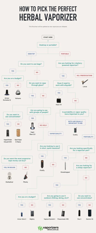 TheDudee - Mirki, znalazłem fajny diagram wyboru waporyzatora i myślę, że może się pr...