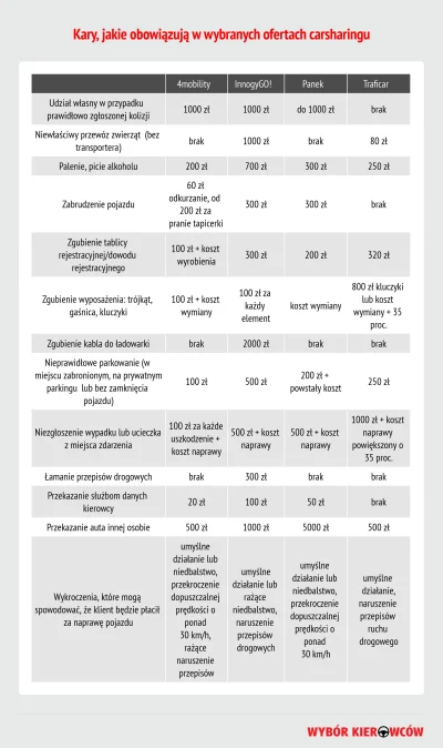 goferek - Patrząc na tę tabelę, najbezpieczniejszy do wypożyczania jest traficar
#ca...