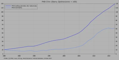Raf_Alinski - PKB nominalny i realny Chiny stosunku do USA od 1980 roku.