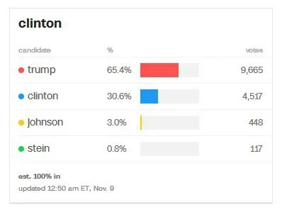 4pietrowydrapaczchmur - @Kwapiszon: Hillary przegrała nawet w Clinton :-)
