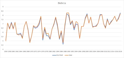 cumulus - @pozytrum: 

Jeszcze odnośnie:

 To powoduje, że średnie roczne po 1995 ...