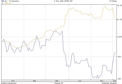 h4nter - Porównanie wykresów akcji AMD vs Intel:
AMD vs Intel na giełdzie