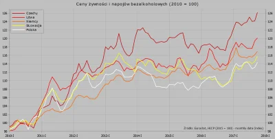 Raf_Alinski - Wzrost cen żywności w walutach krajowych w Polsce i w krajach sąsiadują...