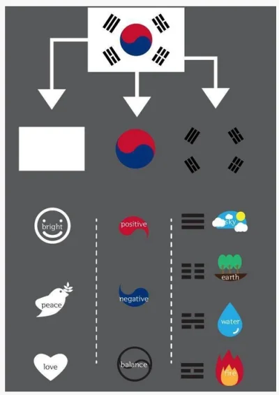 P.....r - Znaczenie flagi Korei Południowej
#ciekawostki #flagi #funwithflags