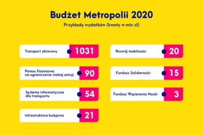 sylwke3100 - Tak Górnośląsko - Zagłębiowska Metropolia planuje wydatki na 2020 rok.
...