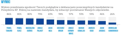 innv - #wyboryprezydenckie2015 #wybory

Ładne zaskoczenie