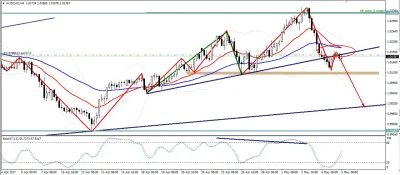 niezbyt - Na H4 ładnie widać jak linia trendu została przebita i wytestowana. Niżej n...