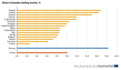 stahs - Ile % czyta książki - Polska na 2 miejscu: