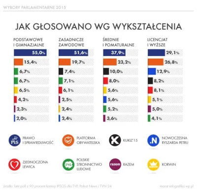 DurzyPszypau - Sondaże sondażami, ale wyniki wyborów z 2015 roku mówią co innego.