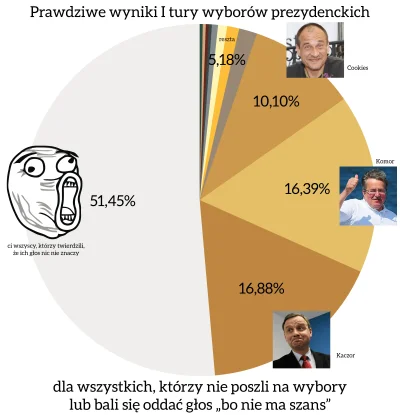 mrozobd - #polityka #wyboryprezydenckie2015 #oszustwo 
Tak wyglądają prawdziwe wynik...