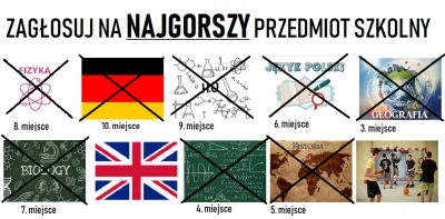 oba-manigger - Witam. Dzisiaj odpada geografia, która miała 42.06% głosów i zajmuje 3...