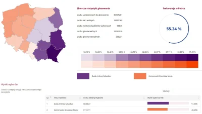 angelo_sodano - 28% Polaków uprawnionych do głosowania wybrało nowego #prezydent 
SP...