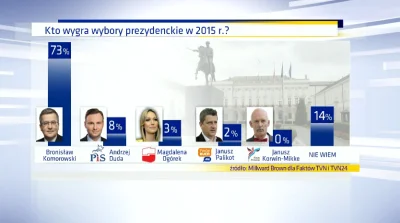 FaktyTVN - #sondaz - kto wygra #wyboryprezydenckie 2015? #polityka