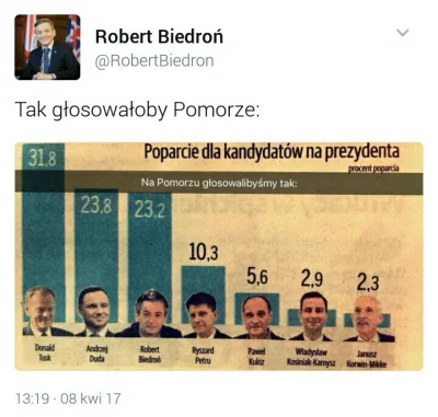 falszywyprostypasek - Grupa Polska Press zrobiła sondaże. 
#biedron w skali kraju pon...