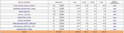 ElCiesiel - @stepniaczio: Spróbuj najpierw 8/16 i schodź niżej do OMAD. Takie rzucani...