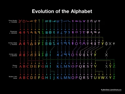 dzika-konieckropka - Ewolucja alfabetu 
#ciekawostki #jezyki #historia