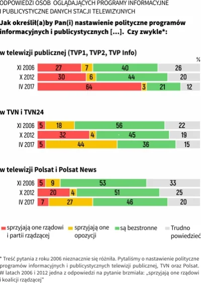 rebajlo - Infografika na dziś. Sondażowe pytanie o polityczną stronniczość trzech róż...