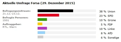 Otter - @MaciejP: 2017, ale możesz się nieco zdziwić: CDU/CSU ma stale poparcie ok. 4...