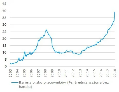 RobotKuchenny9000 - #polska #gospodarka #rynekpracy #ekonomia