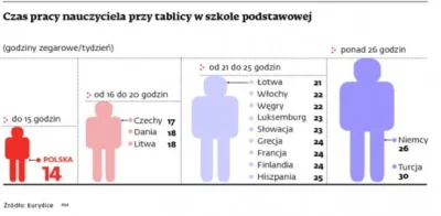 n.....a - @Cozzie: w normalnym kraju pensum nie wynosi 12,5 godziny zegarowej tygodni...