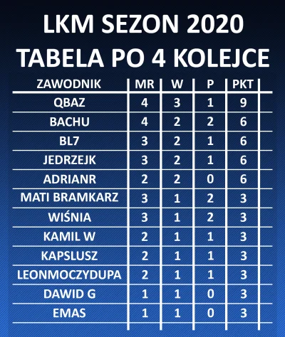pawelgk - 5 Kolejka 2020

Zapraszamy wszystkich chętnych starych i nowych zawodnikó...