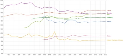 Raf_Alinski - Porównując dochody sektora finansów publicznych na Tajwanie i w Szwecji...