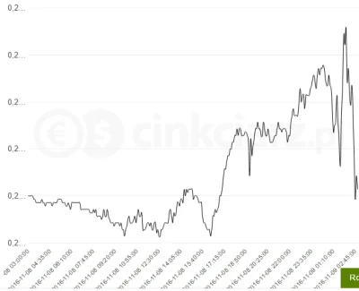 Lepnicky - a meksykańskie peso ostro w dół
#amerykawybiera2016