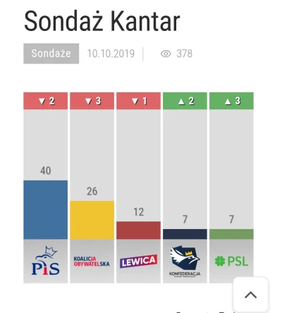 pro666full - Najnowszy sondaż z dzisiaj. Ciekawe czemu tego nie pokazali. 

#tvpis ...