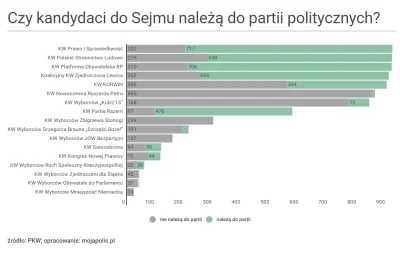 cos_ciekawego - 52 % kandydatów do Sejmu nie należy do żadnej partii politycznej #wyb...