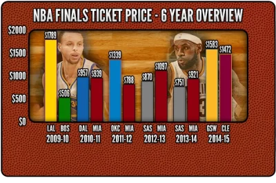 MuzG - Średnia cen biletów na mecze finałowe NBA na przestrzeni lat. Z ciekawości spr...