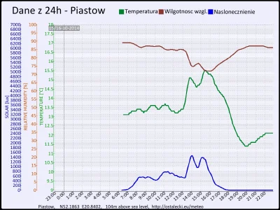 pogodabot - Podsumowanie pogody w Piastowie z 16 października 2014:

Temperatura: śre...