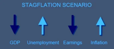 prohackuser - Stagflacja (ang. stagflation, stagnacja + inflacja) – zjawisko makroeko...