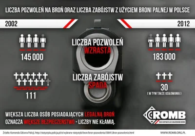 dizzapointed - Liczba pozwoleń na broń, a liczba zabójstw na przestrzeni lat [Infogra...